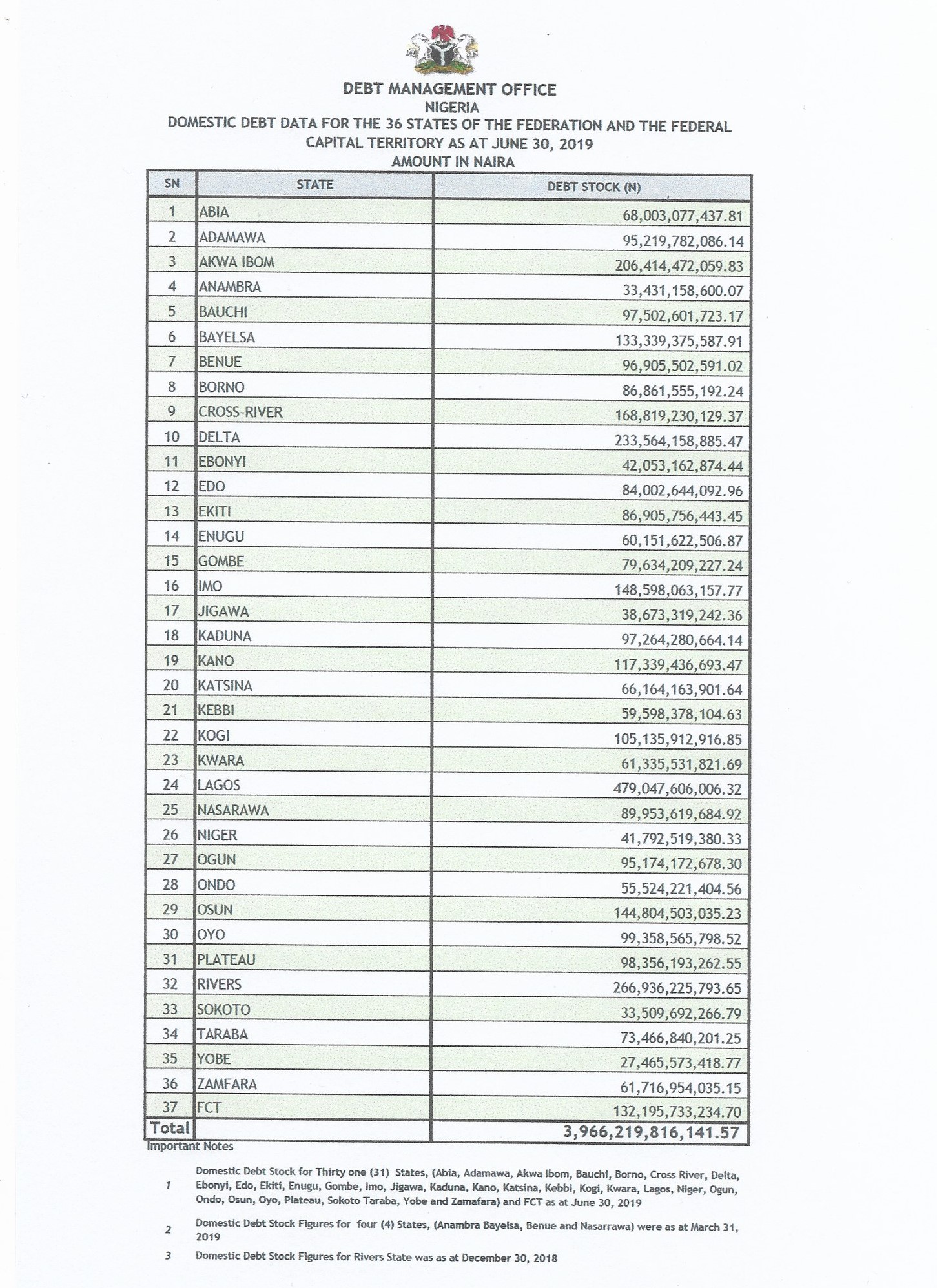 States And Fct Domestic Debt Stock As At June 30 2019